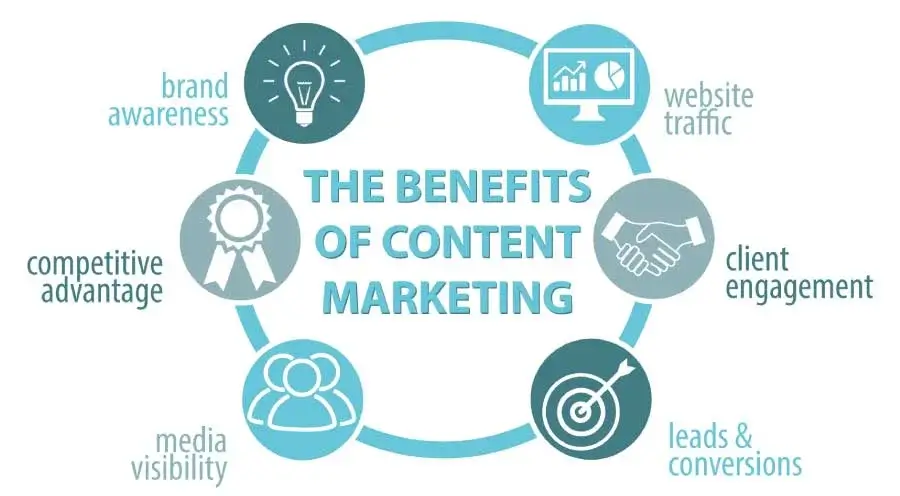 The benefits of content marketing