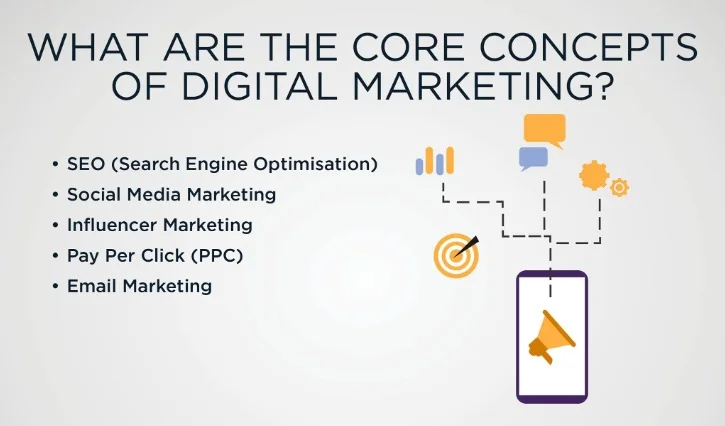 Core concepts of digital marketing