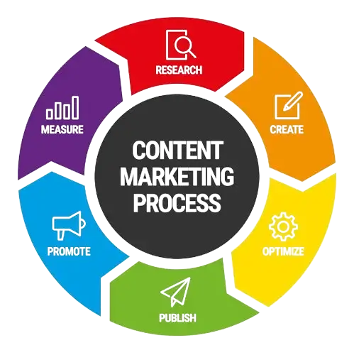Content marketing process